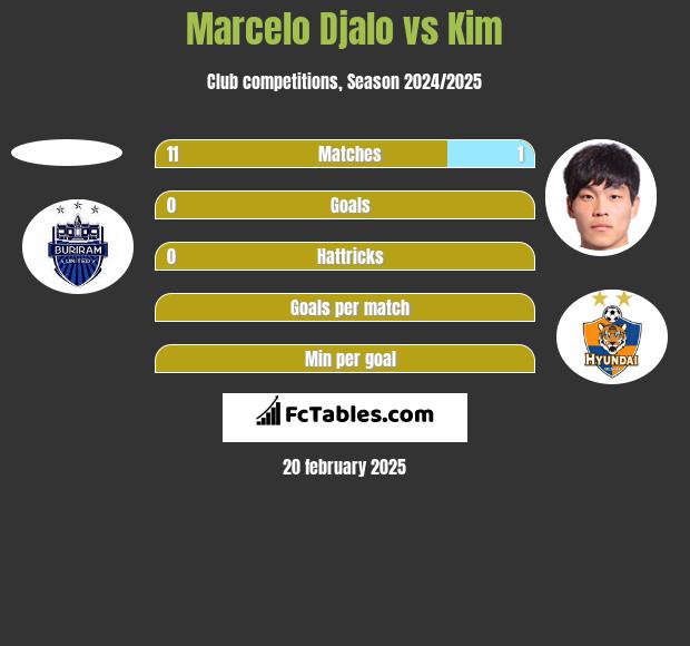 Marcelo Djalo vs Kim h2h player stats