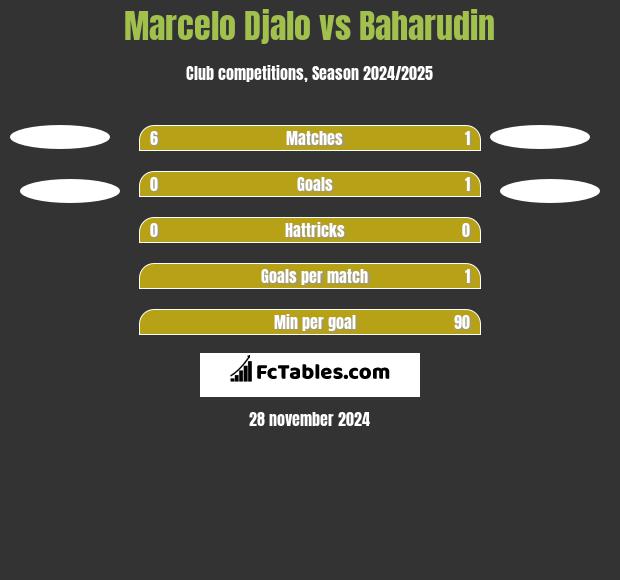 Marcelo Djalo vs Baharudin h2h player stats