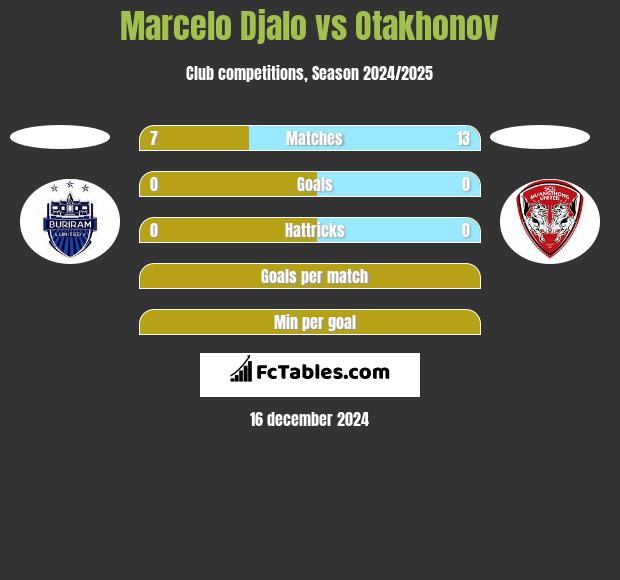 Marcelo Djalo vs Otakhonov h2h player stats