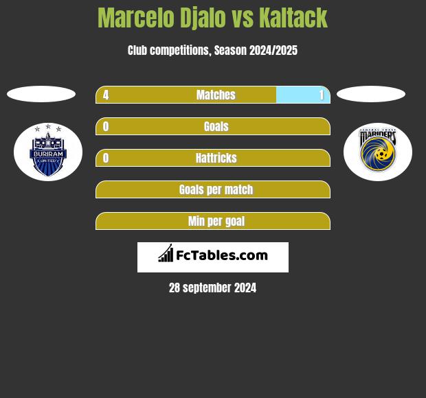 Marcelo Djalo vs Kaltack h2h player stats