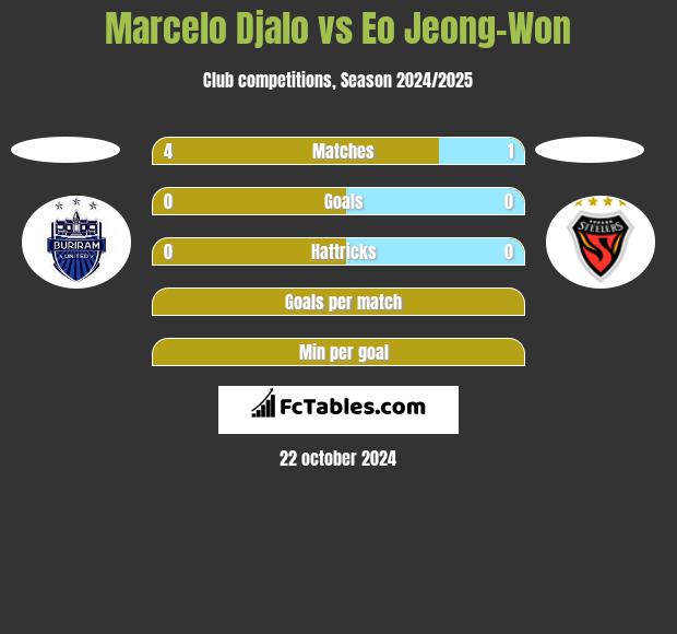 Marcelo Djalo vs Eo Jeong-Won h2h player stats