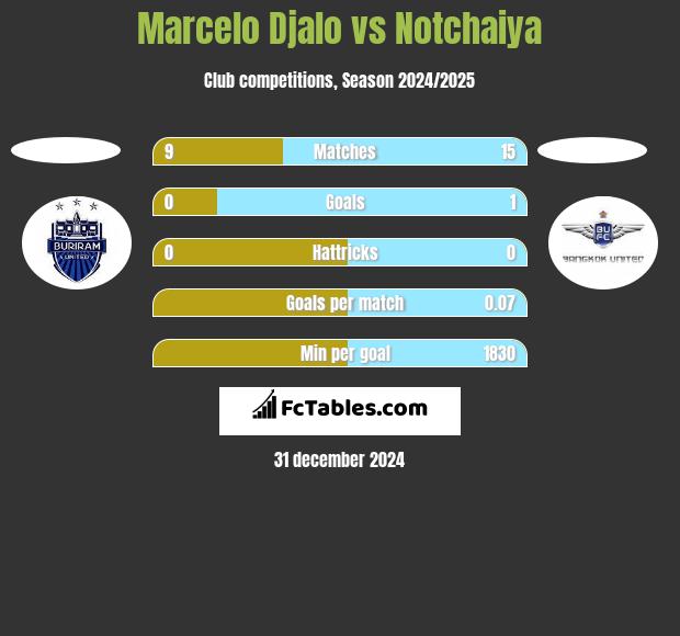 Marcelo Djalo vs Notchaiya h2h player stats