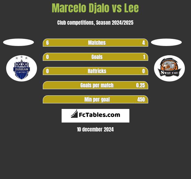 Marcelo Djalo vs Lee h2h player stats