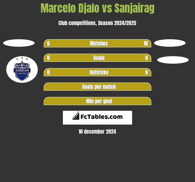 Marcelo Djalo vs Sanjairag h2h player stats