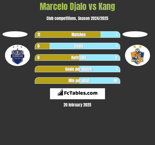 Marcelo Djalo vs Kang h2h player stats