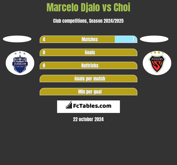 Marcelo Djalo vs Choi h2h player stats