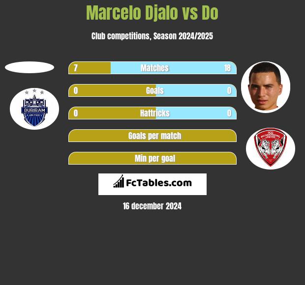 Marcelo Djalo vs Do h2h player stats