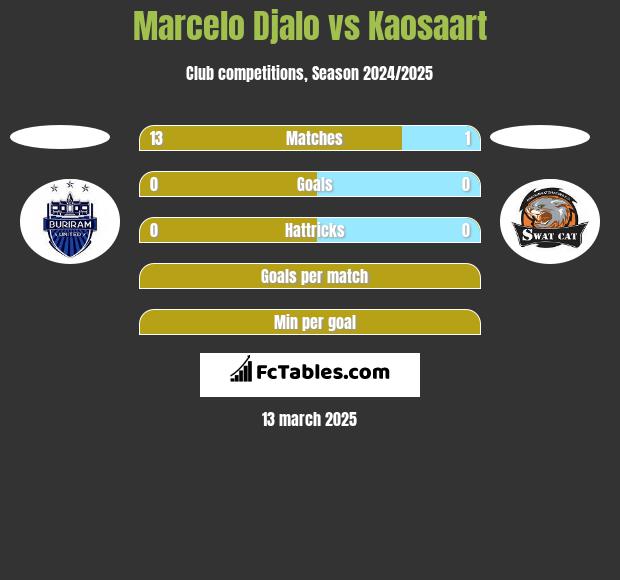 Marcelo Djalo vs Kaosaart h2h player stats