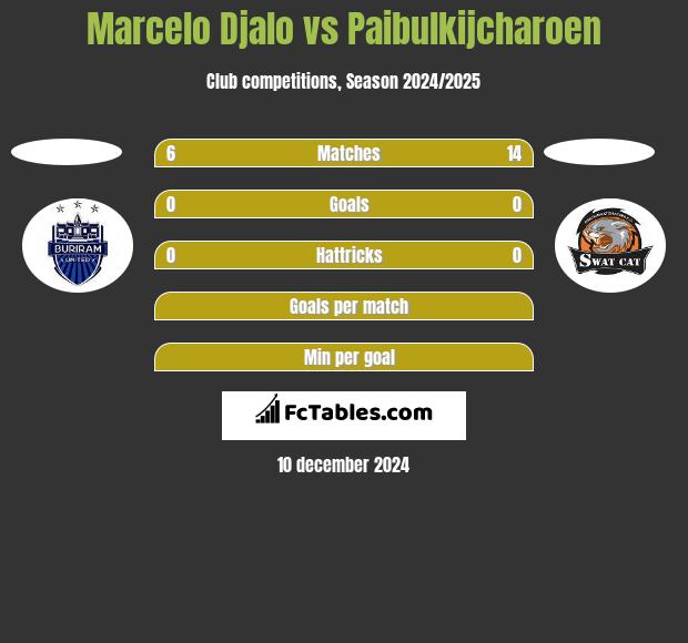 Marcelo Djalo vs Paibulkijcharoen h2h player stats