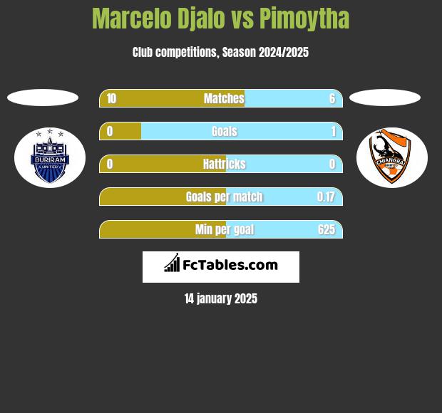 Marcelo Djalo vs Pimoytha h2h player stats