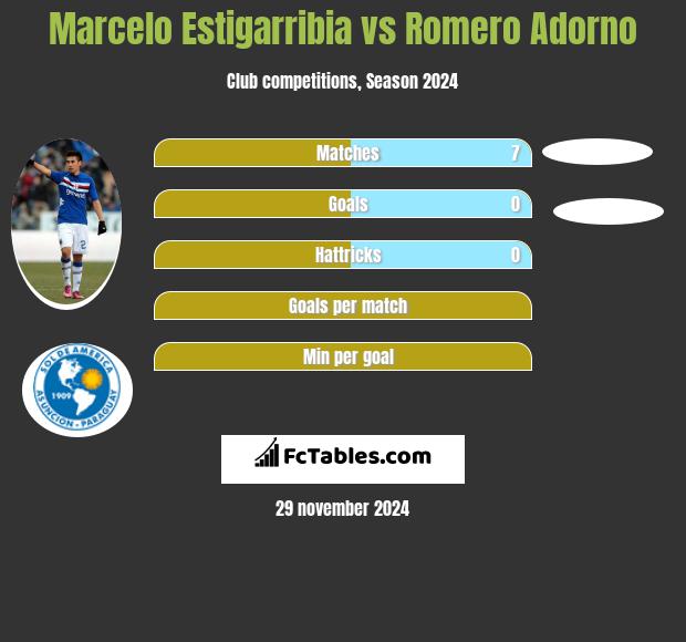 Marcelo Estigarribia vs Romero Adorno h2h player stats