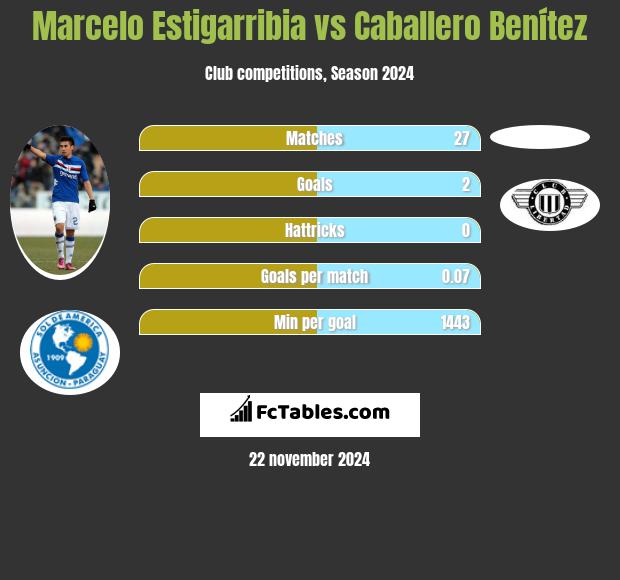 Marcelo Estigarribia vs Caballero Benítez h2h player stats