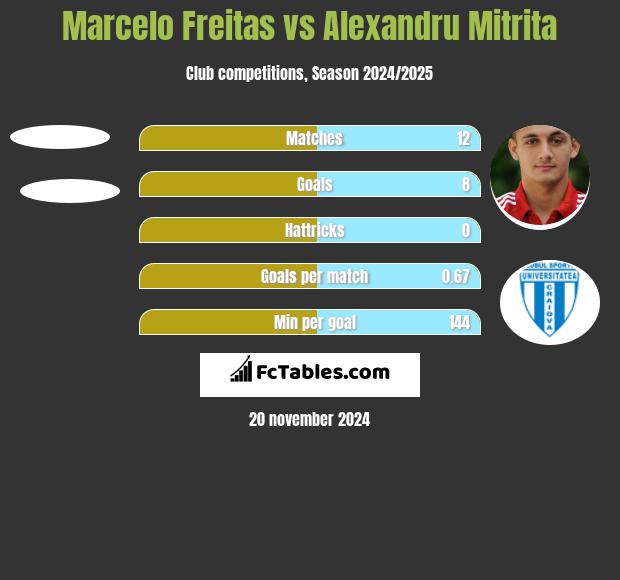 Marcelo Freitas vs Alexandru Mitrita h2h player stats