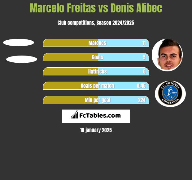 Marcelo Freitas vs Denis Alibec h2h player stats