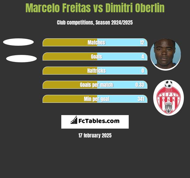 Marcelo Freitas vs Dimitri Oberlin h2h player stats