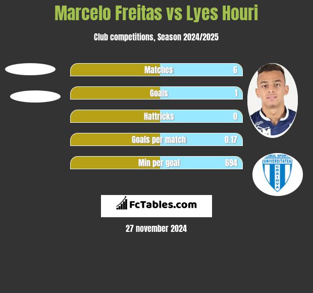 Marcelo Freitas vs Lyes Houri h2h player stats