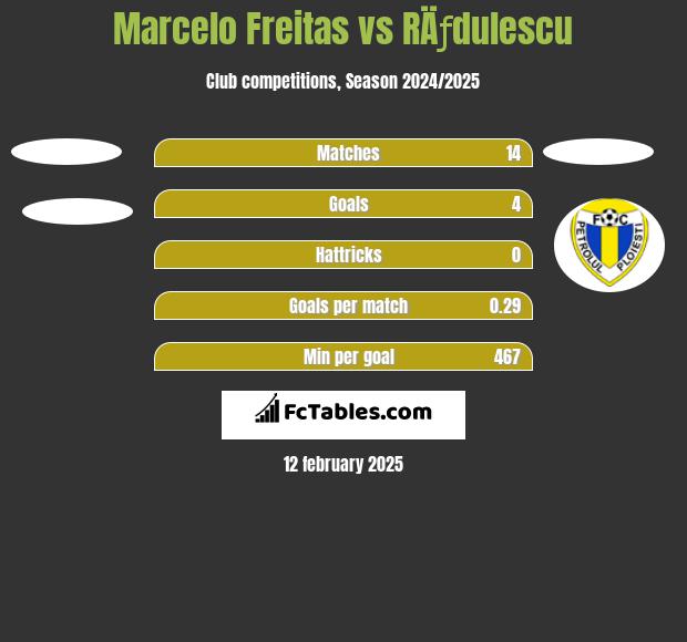 Marcelo Freitas vs RÄƒdulescu h2h player stats