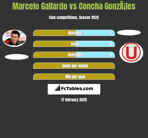 Marcelo Gallardo vs Concha GonzÃ¡les h2h player stats