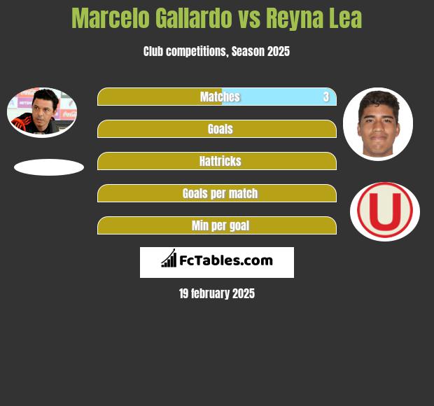 Marcelo Gallardo vs Reyna Lea h2h player stats