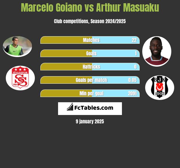 Marcelo Goiano vs Arthur Masuaku h2h player stats