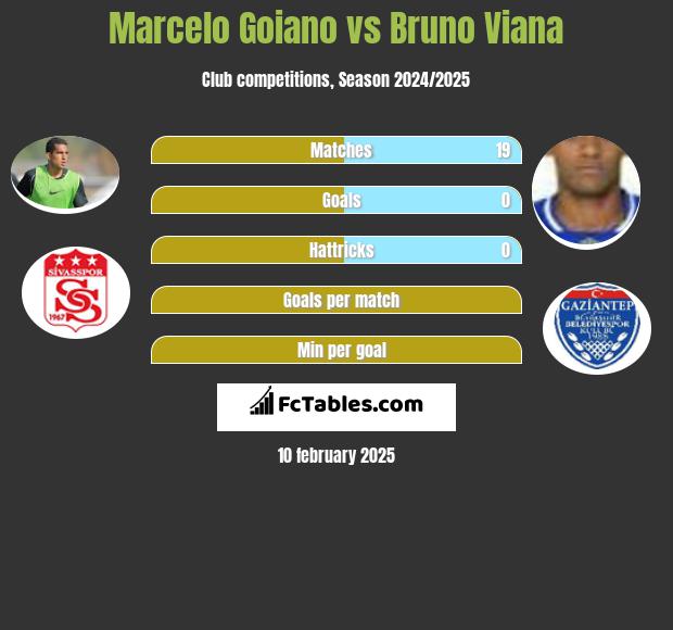 Marcelo Goiano vs Bruno Viana h2h player stats