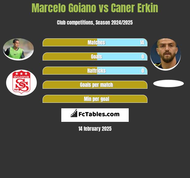 Marcelo Goiano vs Caner Erkin h2h player stats