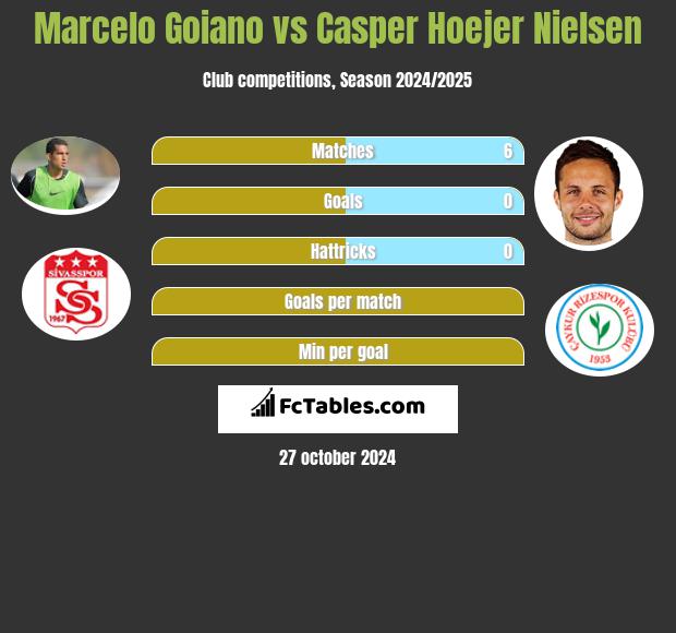 Marcelo Goiano vs Casper Hoejer Nielsen h2h player stats