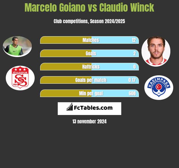 Marcelo Goiano vs Claudio Winck h2h player stats