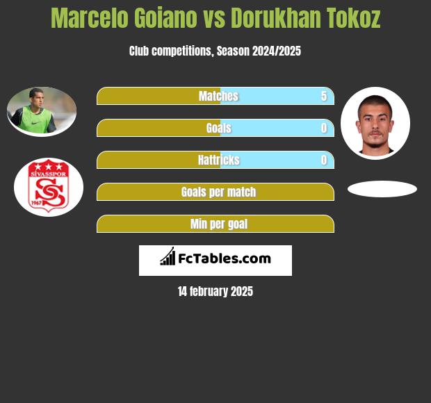 Marcelo Goiano vs Dorukhan Tokoz h2h player stats