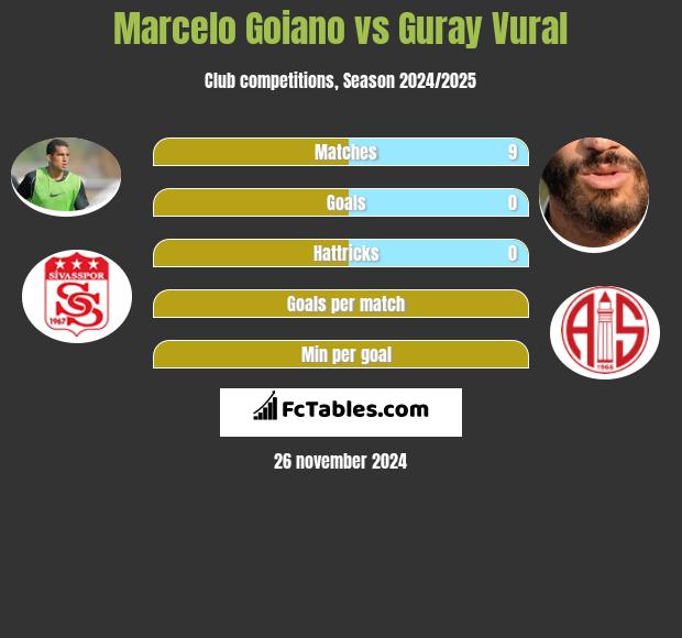 Marcelo Goiano vs Guray Vural h2h player stats