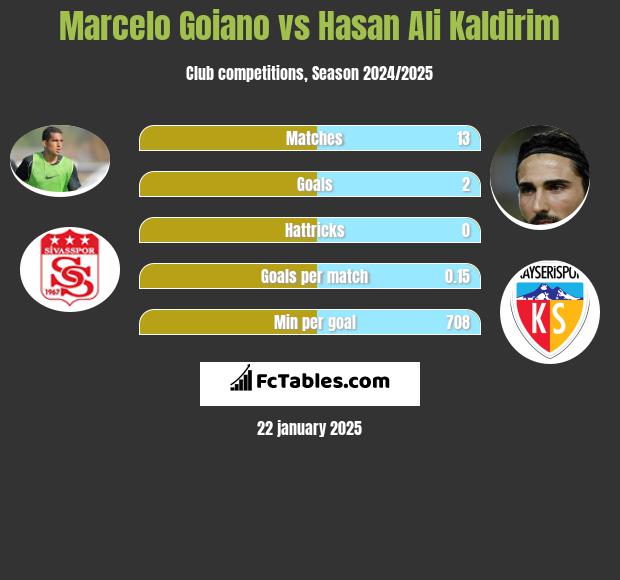 Marcelo Goiano vs Hasan Ali Kaldirim h2h player stats