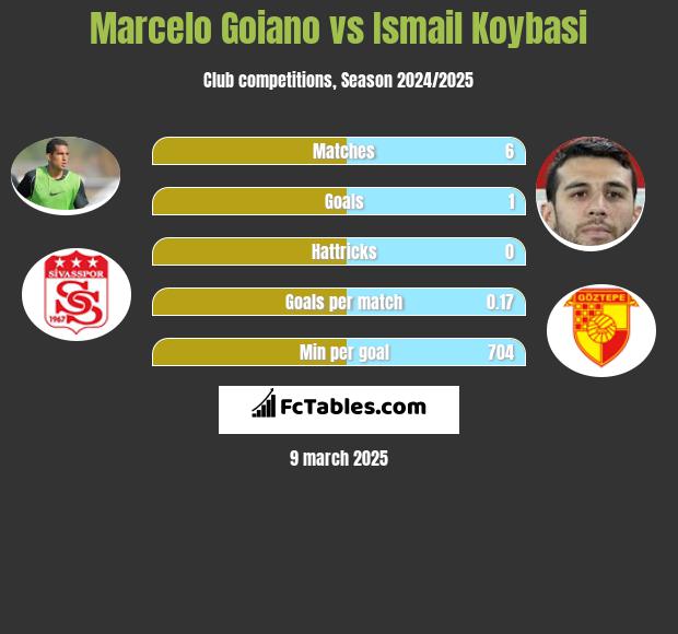 Marcelo Goiano vs Ismail Koybasi h2h player stats