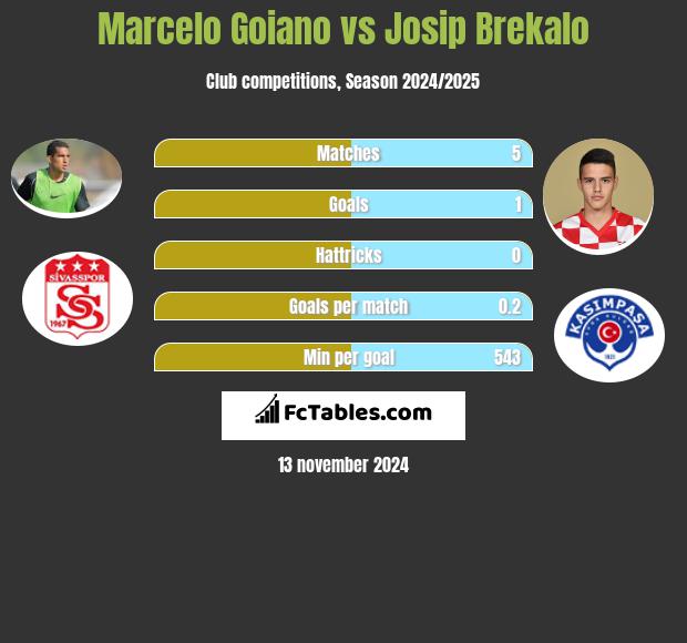 Marcelo Goiano vs Josip Brekalo h2h player stats