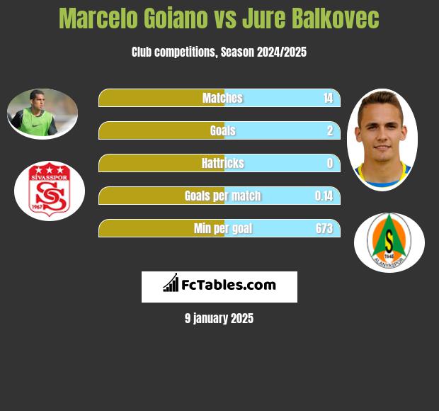 Marcelo Goiano vs Jure Balkovec h2h player stats