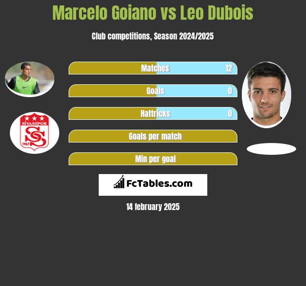 Marcelo Goiano vs Leo Dubois h2h player stats