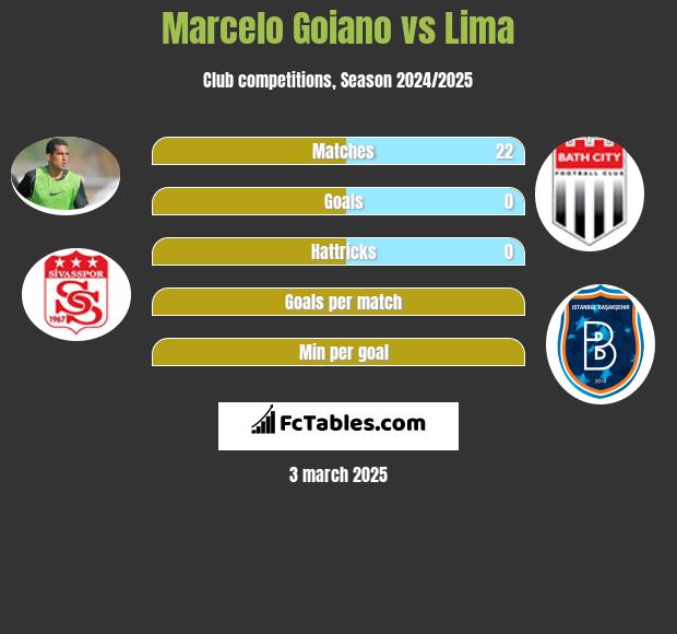 Marcelo Goiano vs Lima h2h player stats