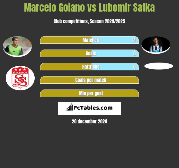 Marcelo Goiano vs Lubomir Satka h2h player stats