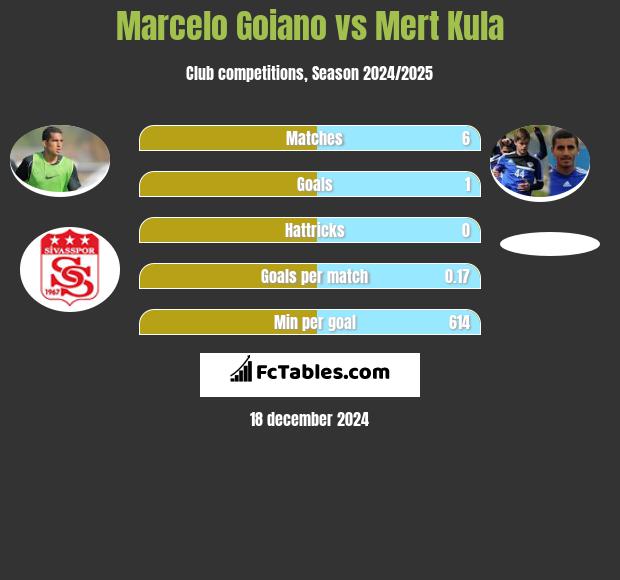 Marcelo Goiano vs Mert Kula h2h player stats