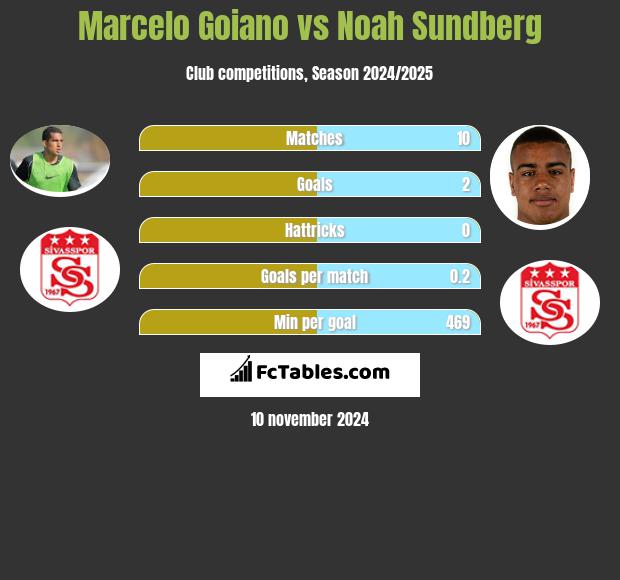 Marcelo Goiano vs Noah Sundberg h2h player stats