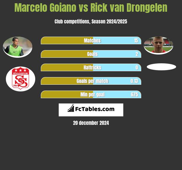 Marcelo Goiano vs Rick van Drongelen h2h player stats