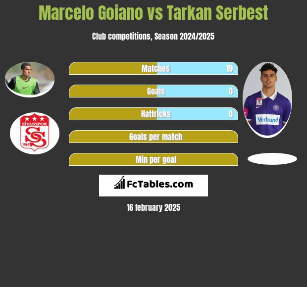 Marcelo Goiano vs Tarkan Serbest h2h player stats