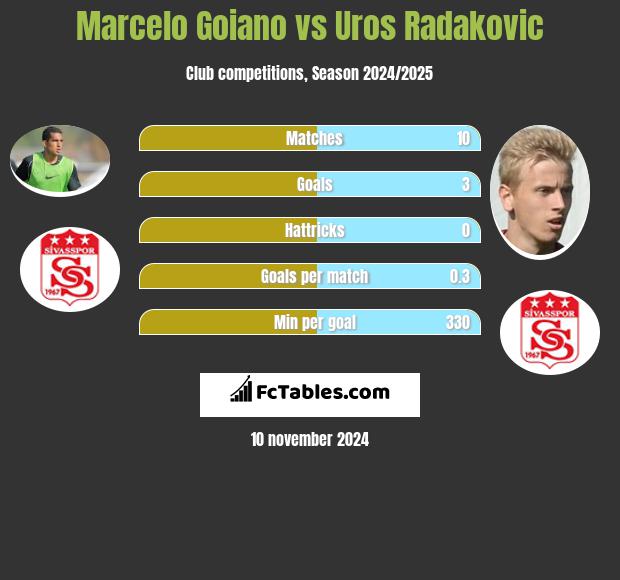 Marcelo Goiano vs Uros Radakovic h2h player stats