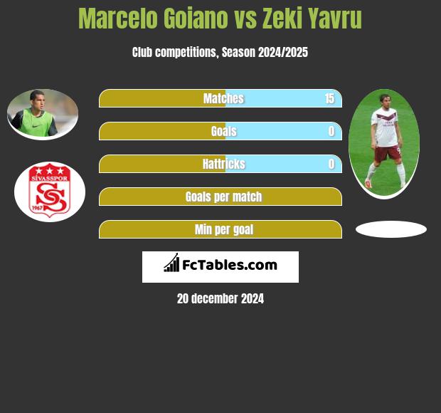 Marcelo Goiano vs Zeki Yavru h2h player stats