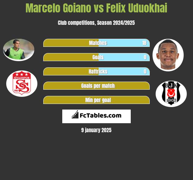 Marcelo Goiano vs Felix Uduokhai h2h player stats