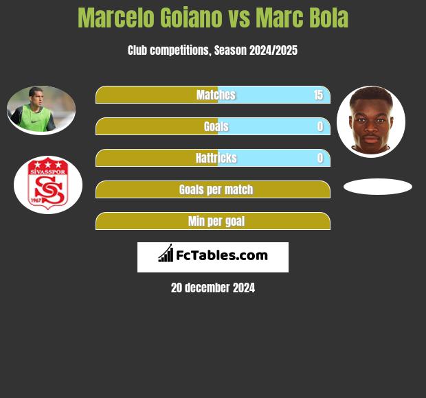 Marcelo Goiano vs Marc Bola h2h player stats