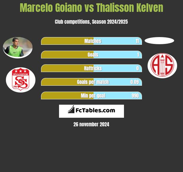 Marcelo Goiano vs Thalisson Kelven h2h player stats