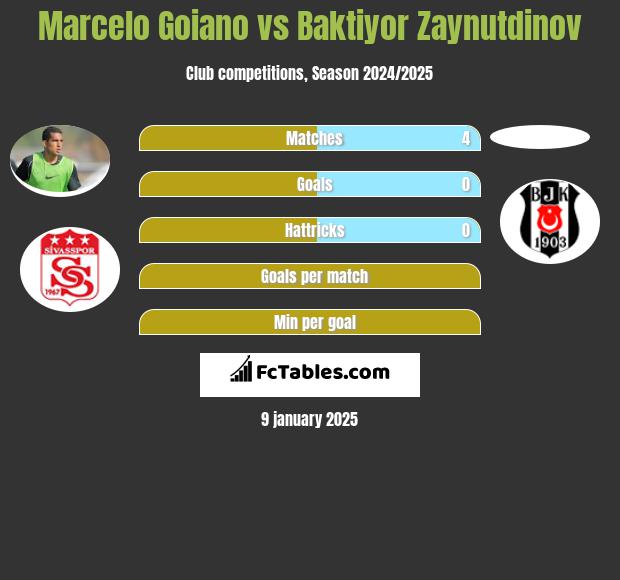 Marcelo Goiano vs Baktiyor Zaynutdinov h2h player stats