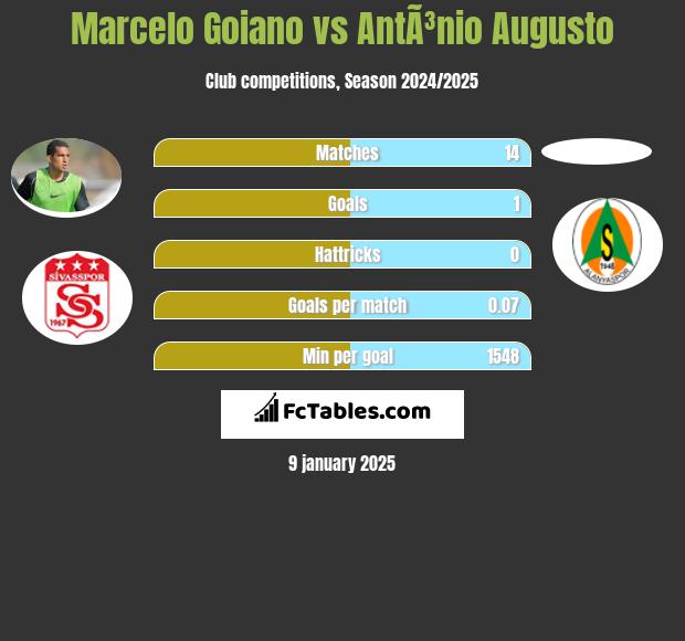 Marcelo Goiano vs AntÃ³nio Augusto h2h player stats