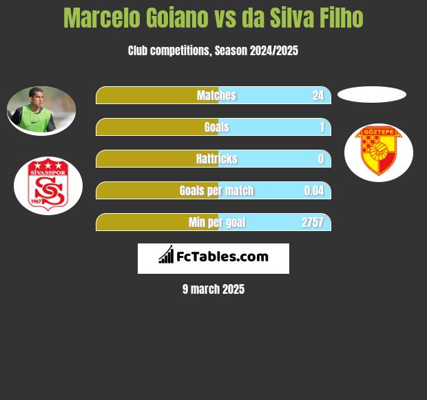 Marcelo Goiano vs da Silva Filho h2h player stats