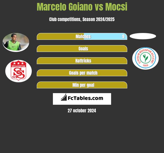 Marcelo Goiano vs Mocsi h2h player stats